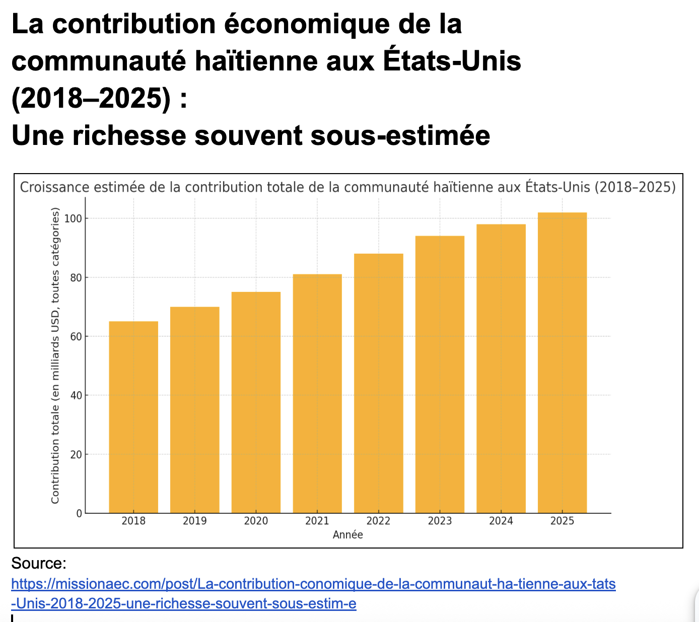 La contribution économique de la communauté haïtienne aux États-Unis (2018–2025) :  une richesse souvent sous-estimée